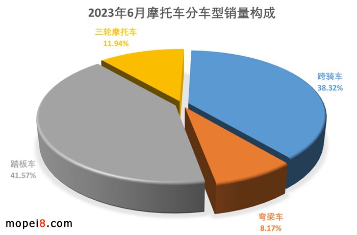 2023年6月份摩托車行業(yè)數(shù)據(jù)簡(jiǎn)析