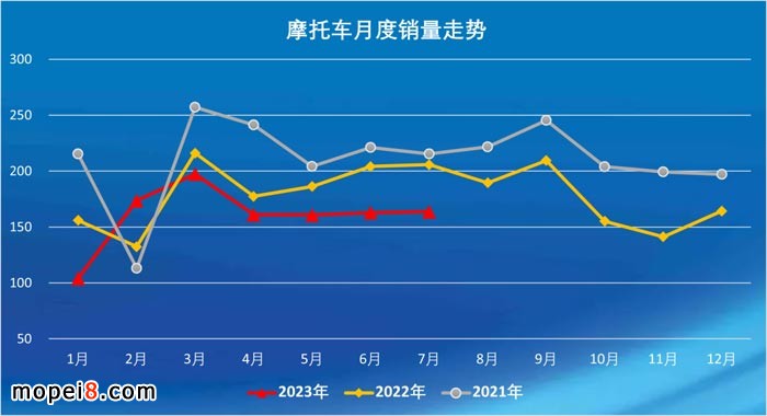 2023年7月份摩托車行業(yè)數(shù)據(jù)簡(jiǎn)析