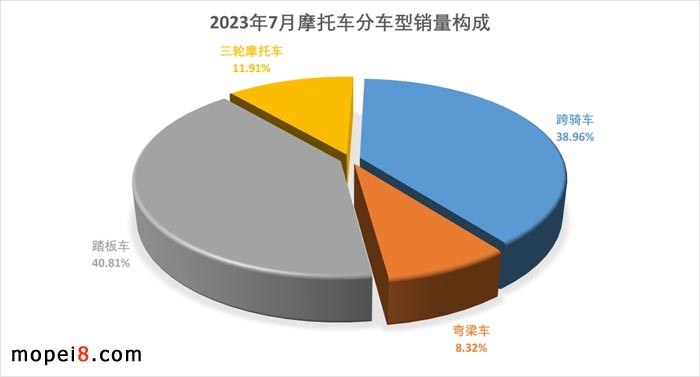 2023年7月份摩托車行業(yè)數(shù)據(jù)簡(jiǎn)析