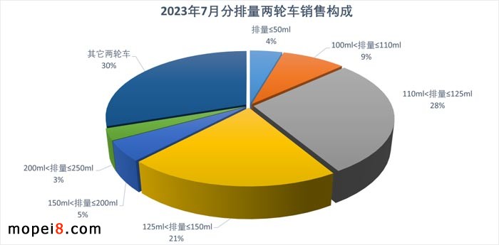 2023年7月份摩托車行業(yè)數(shù)據(jù)簡(jiǎn)析