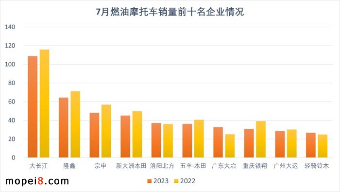 2023年7月份摩托車行業(yè)數(shù)據(jù)簡(jiǎn)析