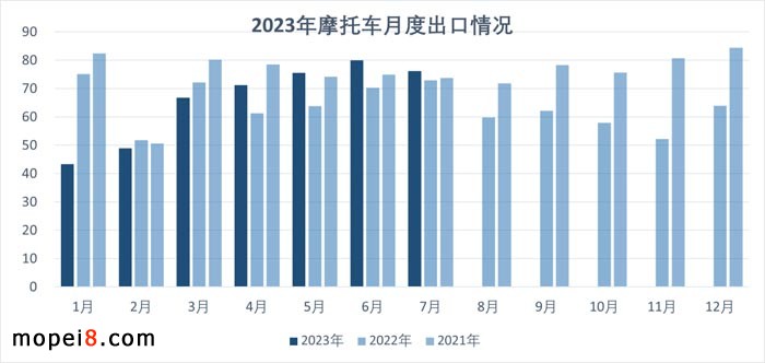 2023年7月份摩托車行業(yè)數(shù)據(jù)簡(jiǎn)析