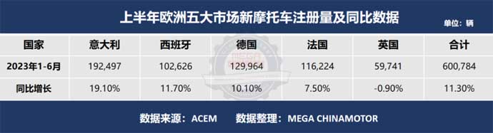 上半年歐洲五大摩托車市場注冊量超60萬輛