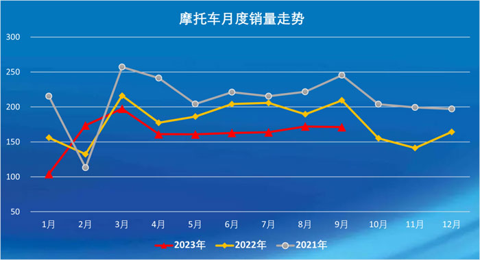 2023年9月摩托車市場外貿(mào)出口繼續(xù)保持增長