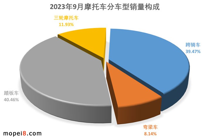 2023年9月摩托車市場外貿(mào)出口繼續(xù)保持增長