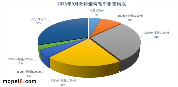 2023年9月摩托車市場外貿(mào)出口繼續(xù)保持增長