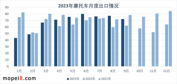 2023年9月摩托車市場外貿(mào)出口繼續(xù)保持增長
