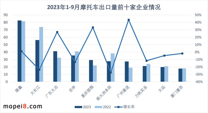 2023年9月摩托車市場外貿(mào)出口繼續(xù)保持增長