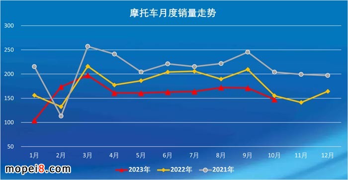 2023年10月份摩托車行業(yè)數據簡析