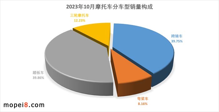 2023年10月份摩托車行業(yè)數據簡析