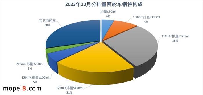2023年10月份摩托車行業(yè)數據簡析