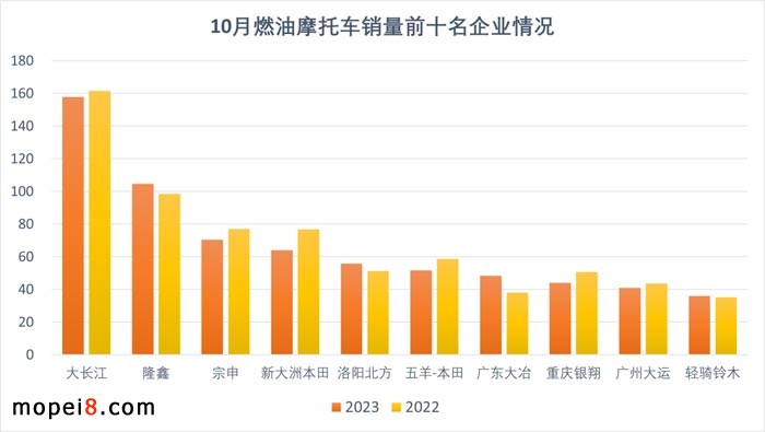 2023年10月份摩托車行業(yè)數據簡析