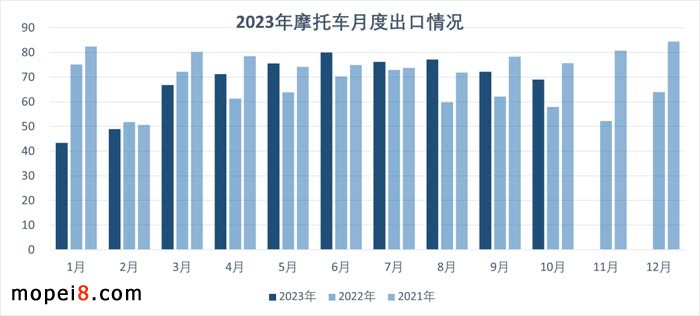 2023年10月份摩托車行業(yè)數據簡析