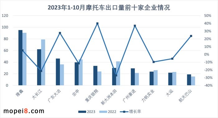 2023年10月份摩托車行業(yè)數據簡析