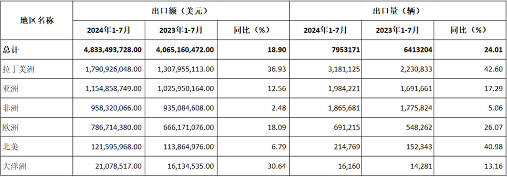 2024年前七月：中國摩托車出口漲勢穩(wěn)定，拉丁美洲成最大增長點